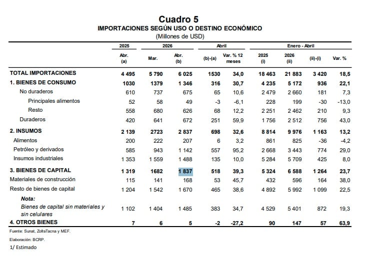 IMPORTACIONES SEGÚN USO O DESTINO ECONÓMICO | Fuente: Sunat, ZofraTacna y MEF. Elaboración: BCRP.