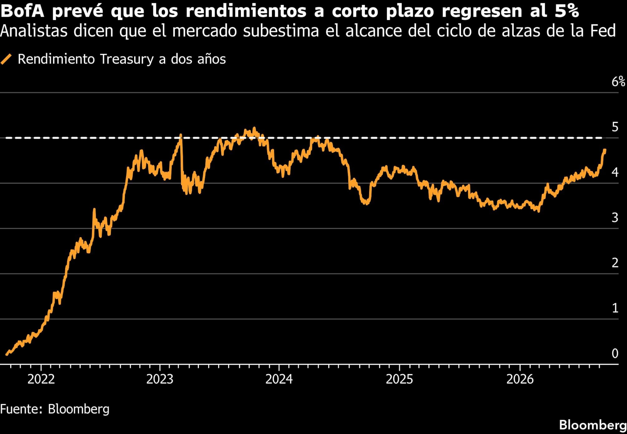BofA prevé que los rendimientos a corto plazo regresen al 5% | Analistas dicen que el mercado subestima el alcance del ciclo de alzas de la Fed