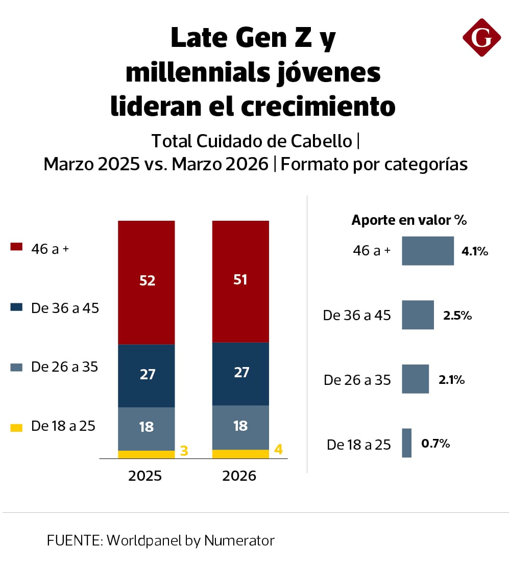 Aunque los mayores de 46 años concentran el mayor aporte en valor, los consumidores de 26 a 35 años muestran el crecimiento más dinámico dentro de la categoría. (Diseño Gestión)