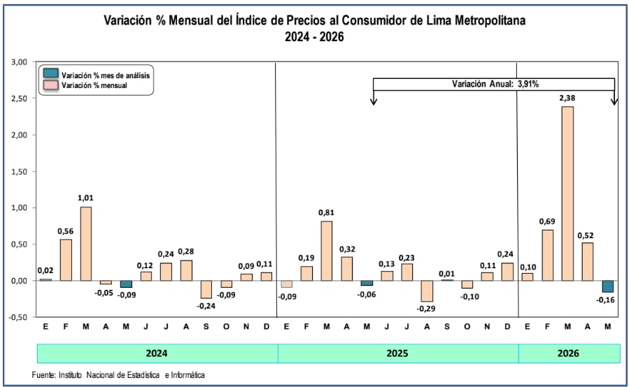 Inflación, mayo 2026. Fuente: INEI