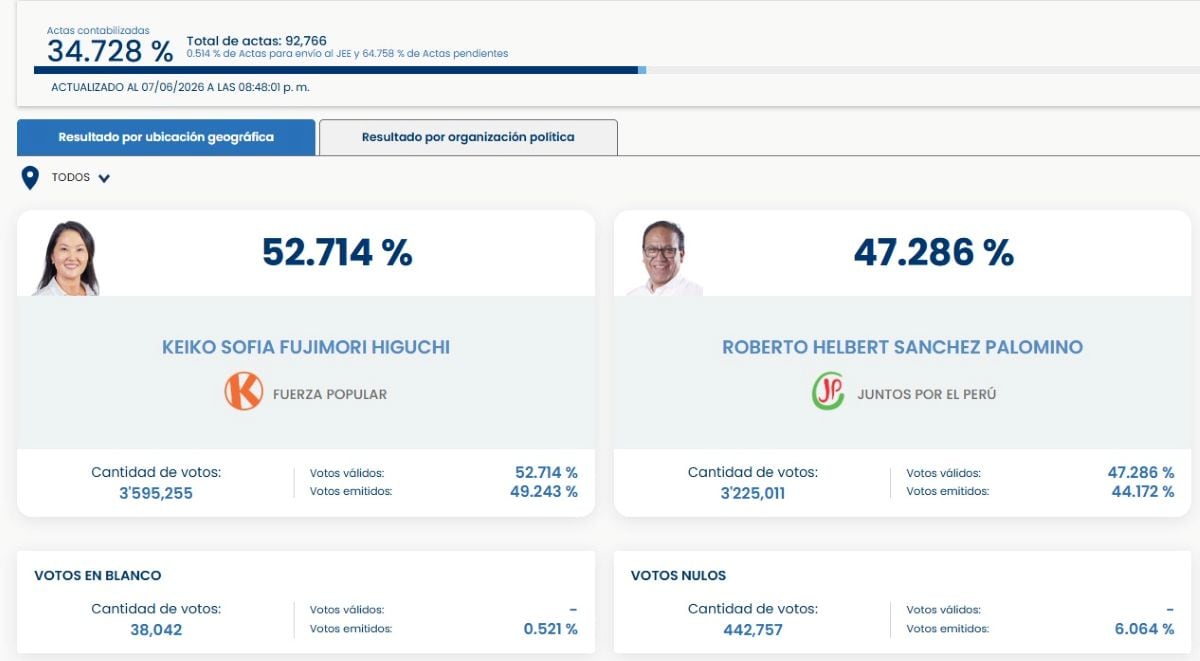Actas contabilizadas por la ONPE tras la segunda vuelta electoral. Captura: ONPE