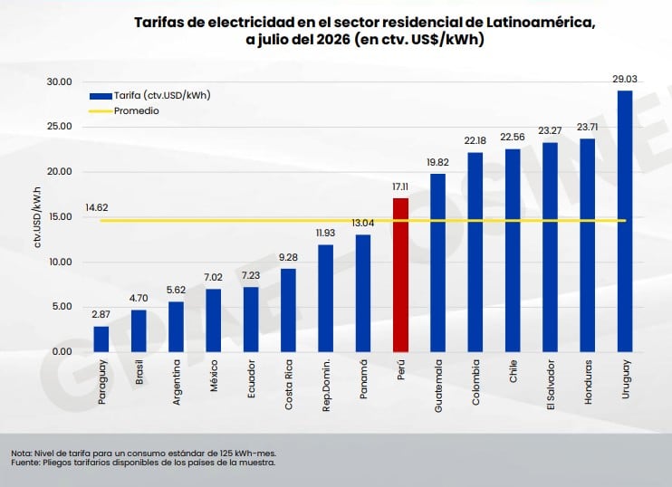 tarifas eléctricas de Perú con respecto a otros países de la región. Fuente: Osinergmin