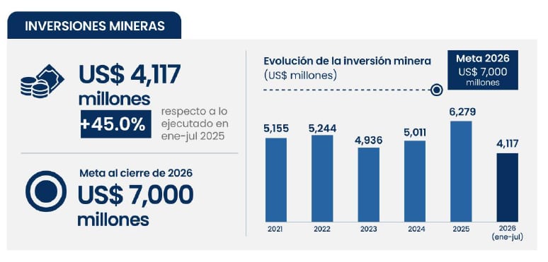 inversiones mineras y perspectivas del Minem para el 2026. Fuente. Minem