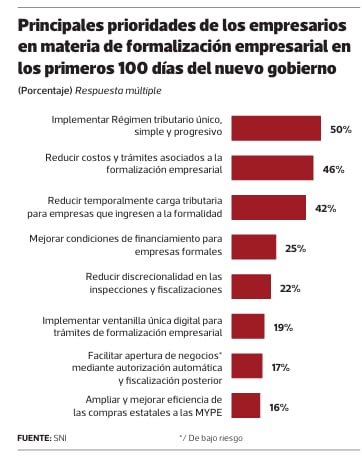 La mitad de los empresarios consultados consideró prioritario implementar un régimen tributario único, simple y progresivo.