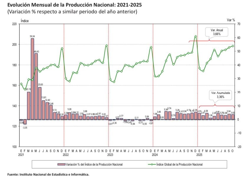 Pese al avance, el crecimiento alcanzado fue ligeramente menor que el observado en septiembre, cuando creció 3.94%. (Imagen: INEI)