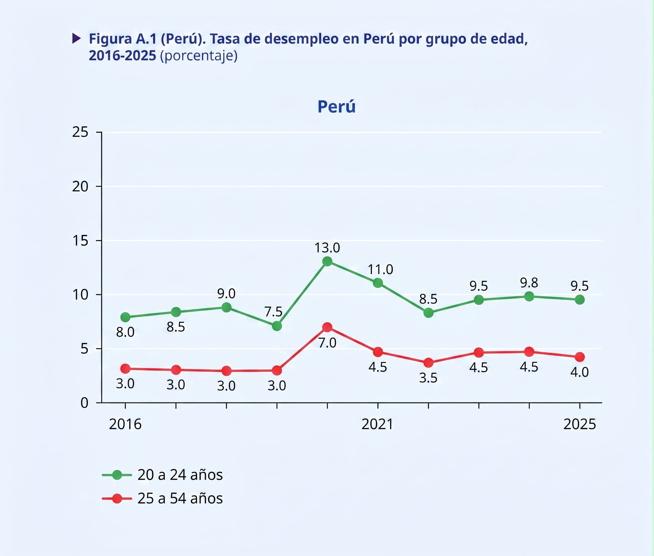 La tasa de desempleo de los jóvenes en Perú se ubicó en alrededor de 9%, el nivel más alto desde 2016, sin contar el periodo de la pandemia. (Fuente: OIT)