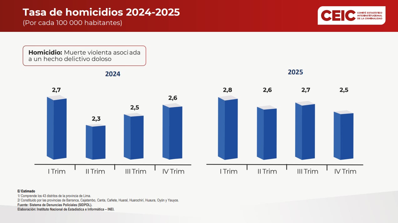 Tasa de homicidios por trimestre. Fuente: CEIC.