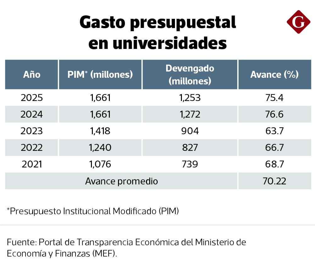 El gasto promedio de las universidades nacionales.