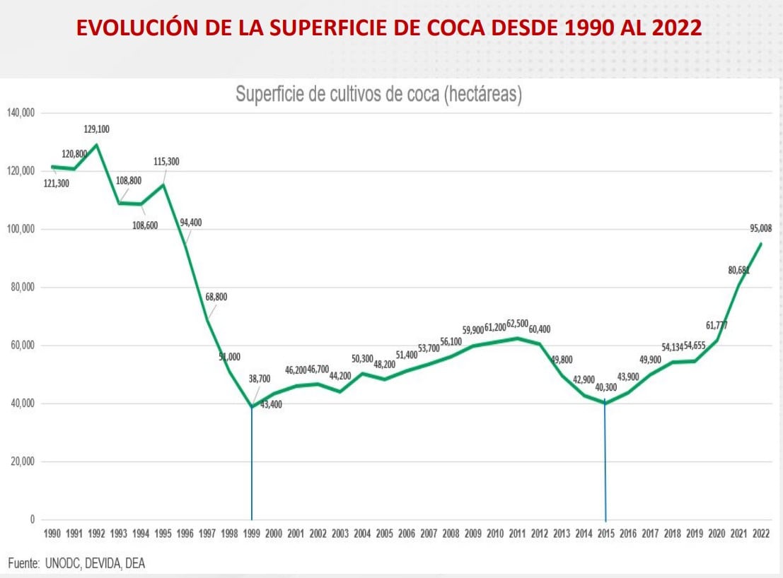 Evolución de la superficie de coca desde 1990 hasta el 2022. Foto: PCM
