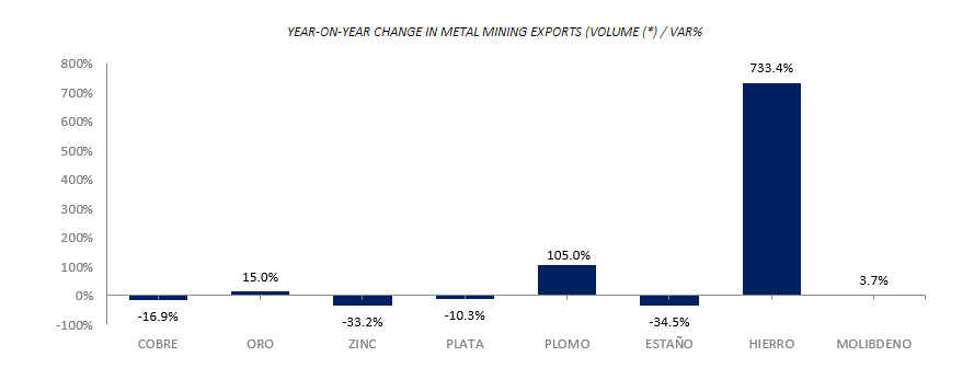 exportaciones mineras por volumen, a junio 2026. Fuente: Minem