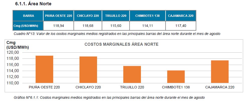 Los costos de generación siguen superando los US$100 por MWh, por dos meses consecutivos, según data del COES
