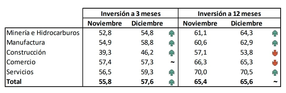 Inversión a 3 meses e inversión a 12 meses | Foto: NOTAS DE ESTUDIOS DEL BCRP No. 01 – 9 de enero de 2026
