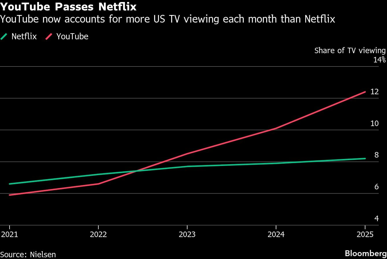 YouTube supera a Netflix | YouTube ahora registra más visualizaciones de televisión en Estados Unidos cada mes que Netflix