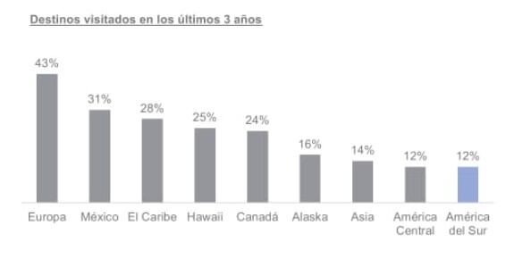 Perfil del viajero estadounidense: Promperú