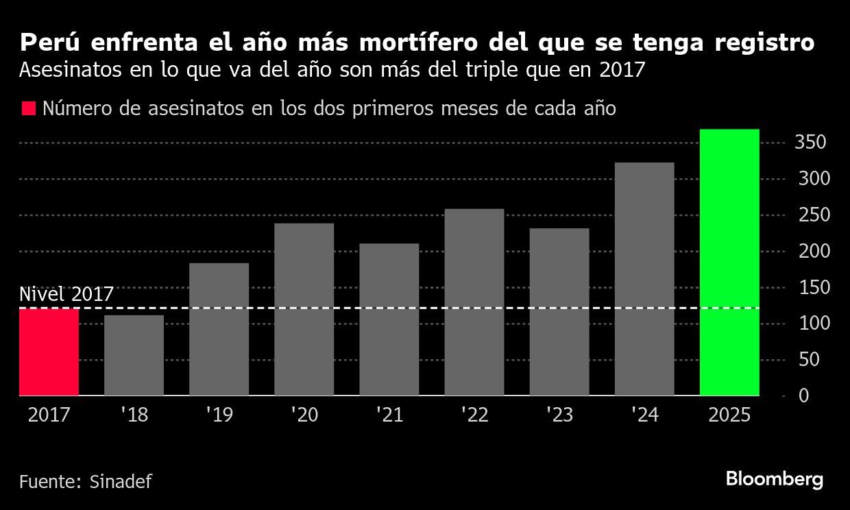 Perú enfrenta el año más mortífero del que se tenga registro | Asesinatos en lo que va del año son más del triple que en 2017