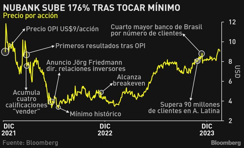 Mientras otras startups financieras en América Latina enfrentan dificultades, Nubank recupera clientes a un ritmo acelerado, lo que ha contribuido a impulsar un repunte del 176% en su acción. Para David Vélez, cofundador y director ejecutivo del banco digital, no debería ser tan difícil entender la fórmula del éxito: “tenemos 90 millones de clientes, con 7,000 empleados; nuestros rivales tienen 90 millones de clientes con 110,000 empleados y 5,000 sucursales”.