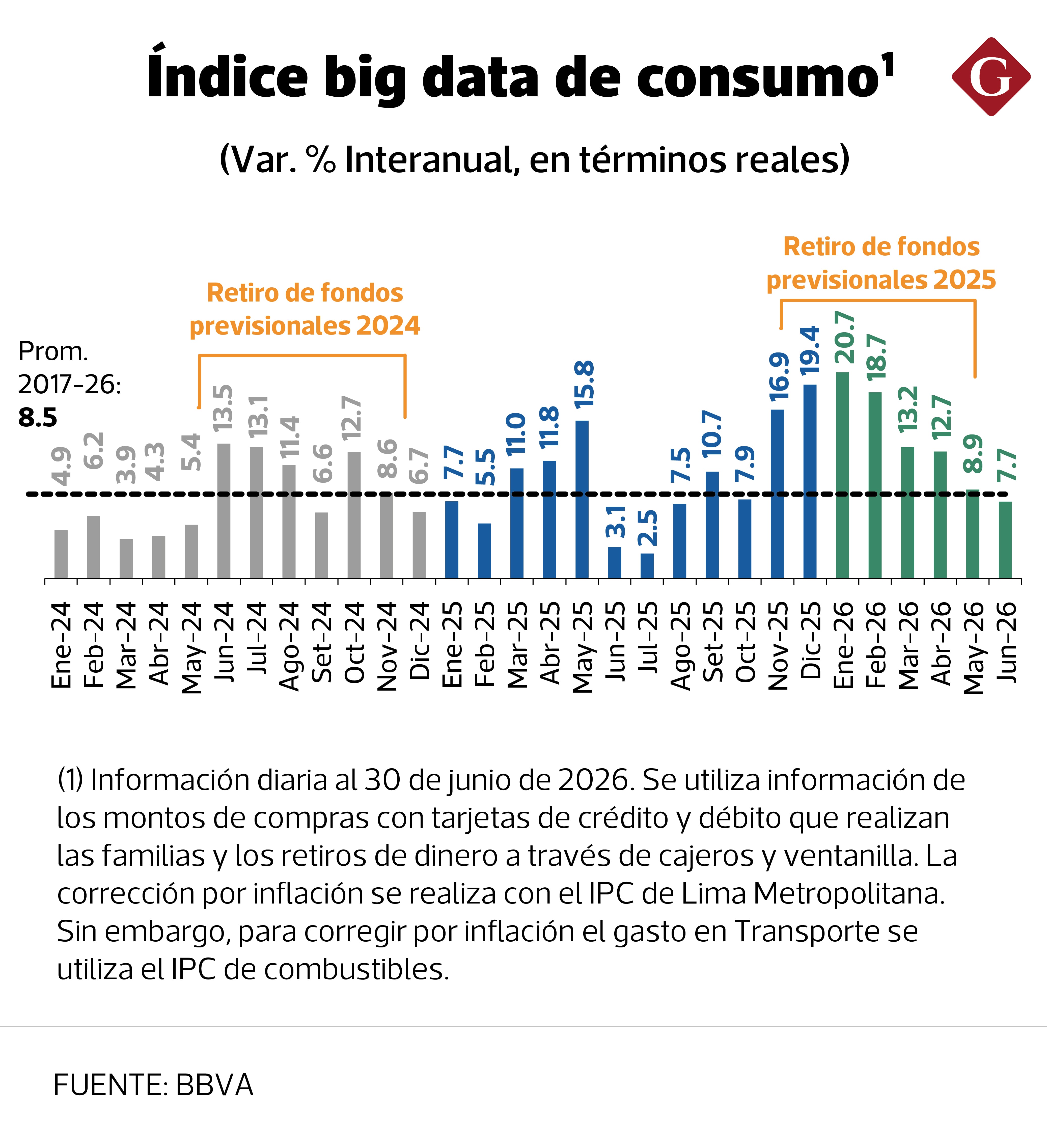 El gasto de los hogares peruanos volvió a crecer en junio, aunque con menor impulso. (Imagen: BBVA Research)