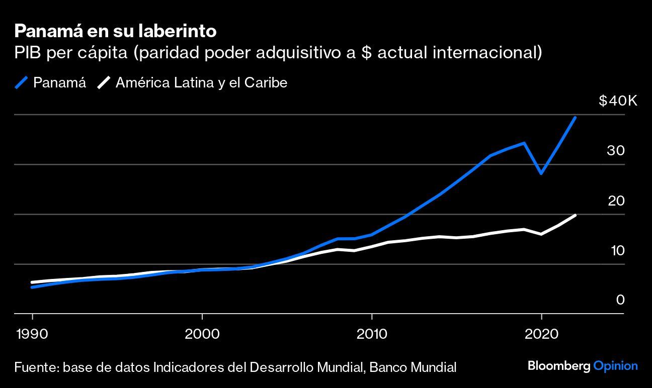 Panamá en su laberinto | PBI per cápita (paridad poder adquisitivo a $ actual internacional)