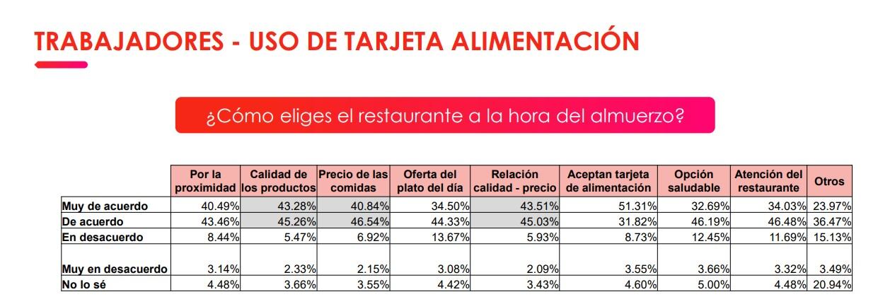 Barómetro Food 2024 de Edenred