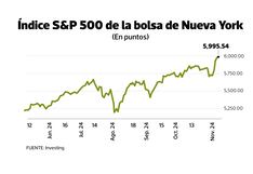 Estas serían las inversiones más rentables a corto plazo con Trump
