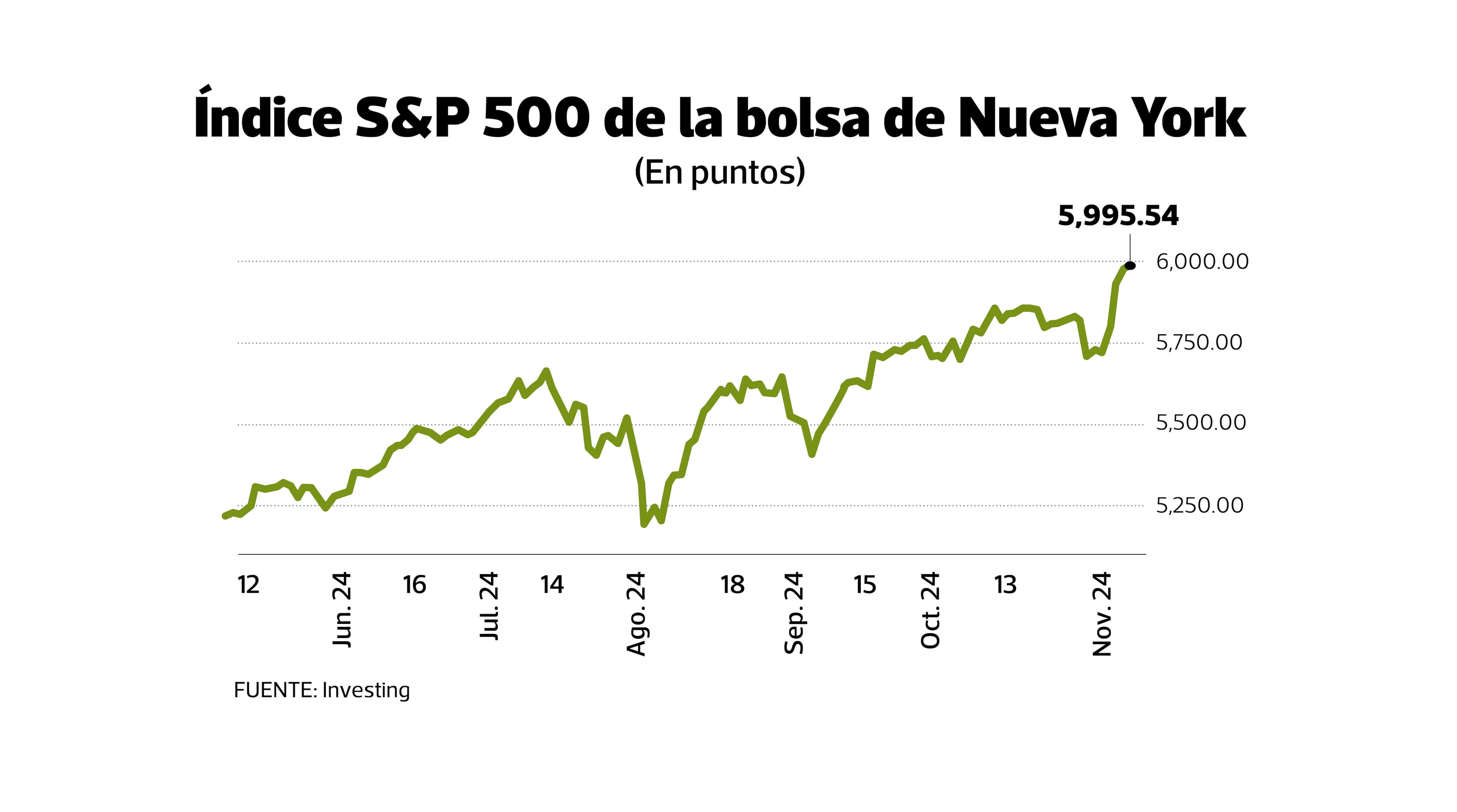 Índice de la bolsa de Nueva York