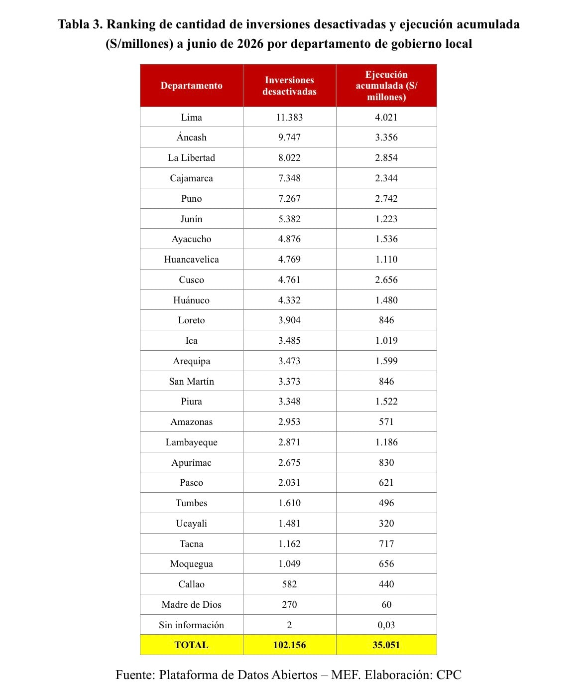 Los municipios concentraron el 91.6% de las inversiones desactivadas.