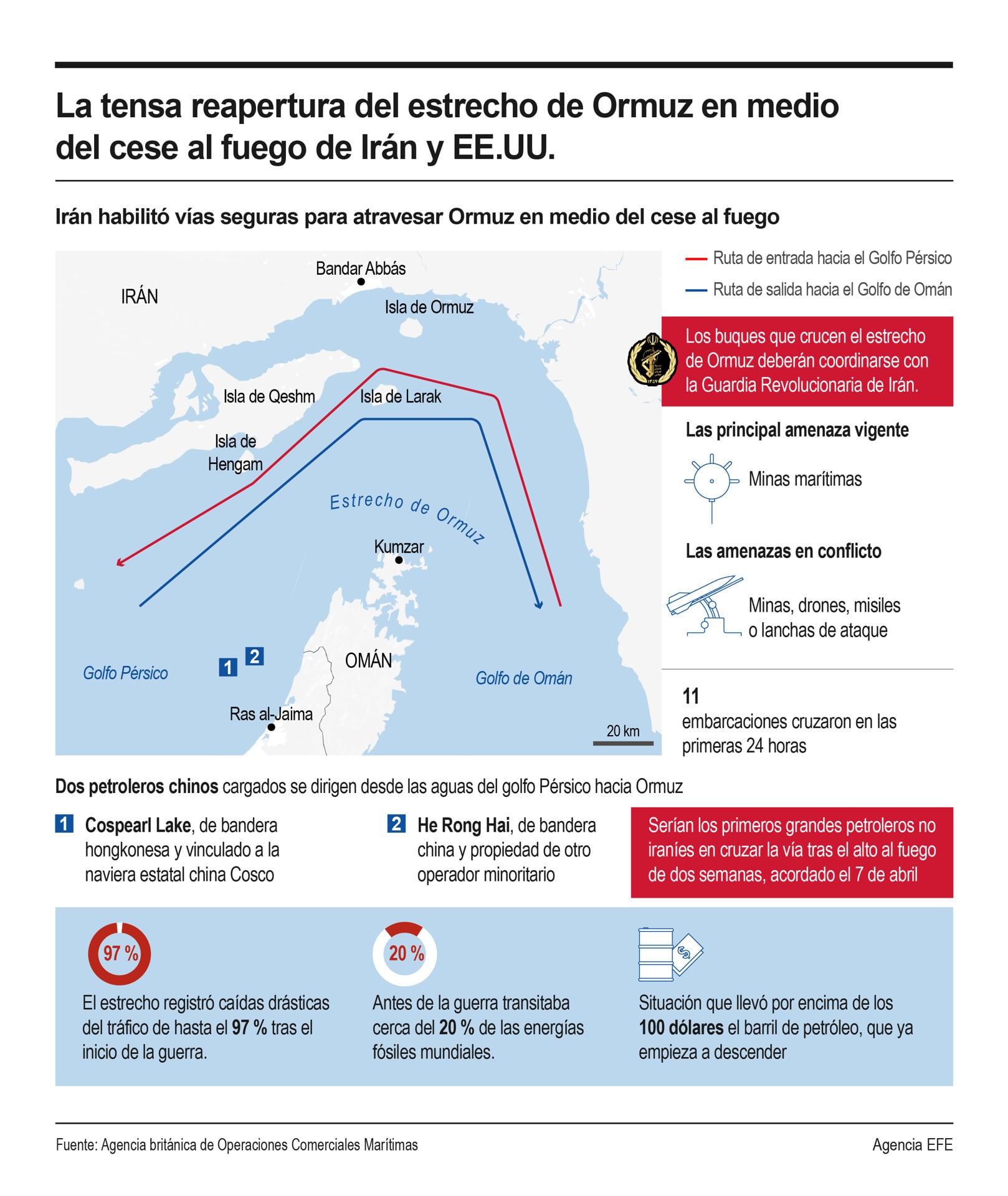El estrecho de Ormuz fue minado por Irán. (EFE).