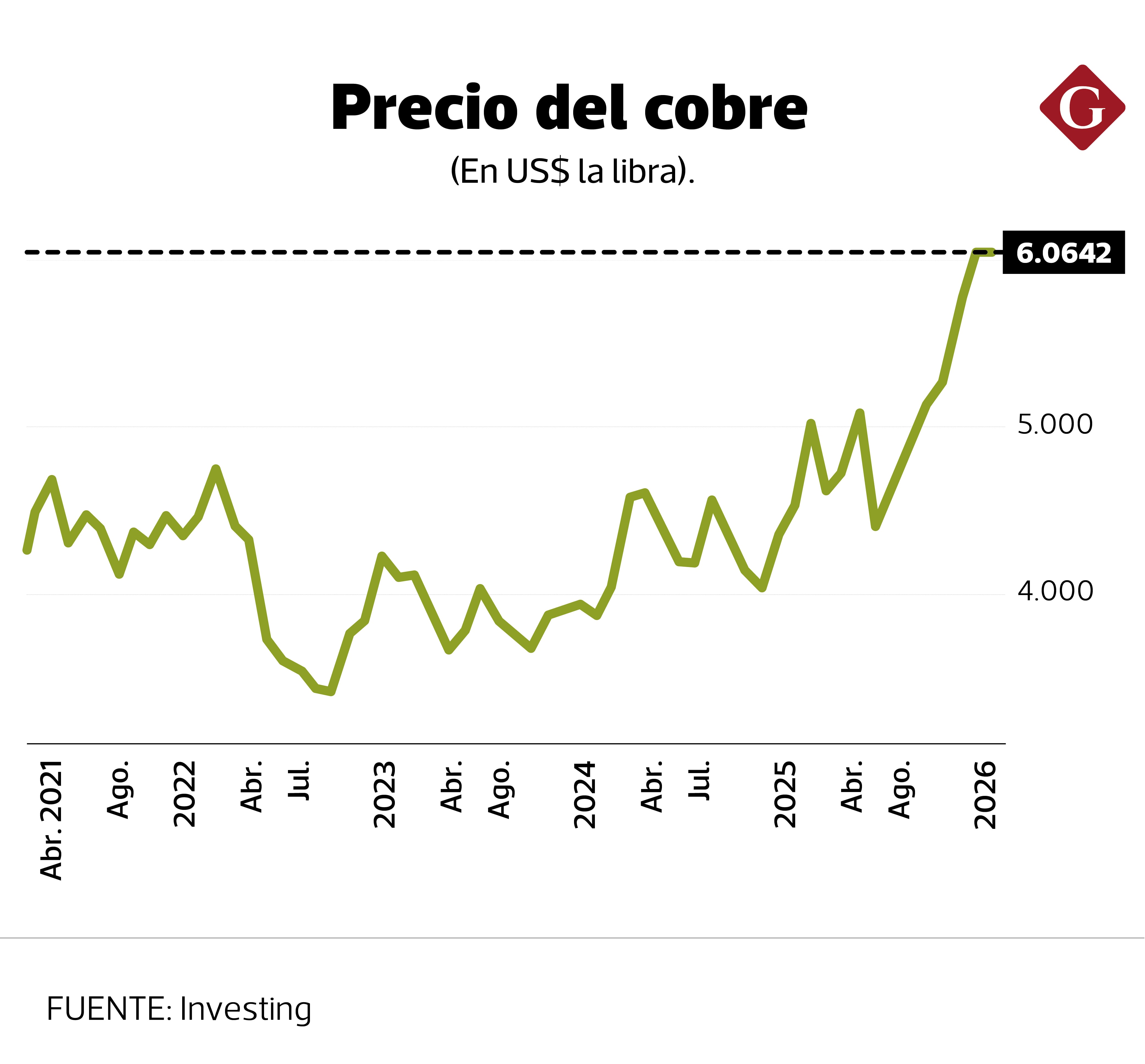 Precio del cobre desde el 2021.
