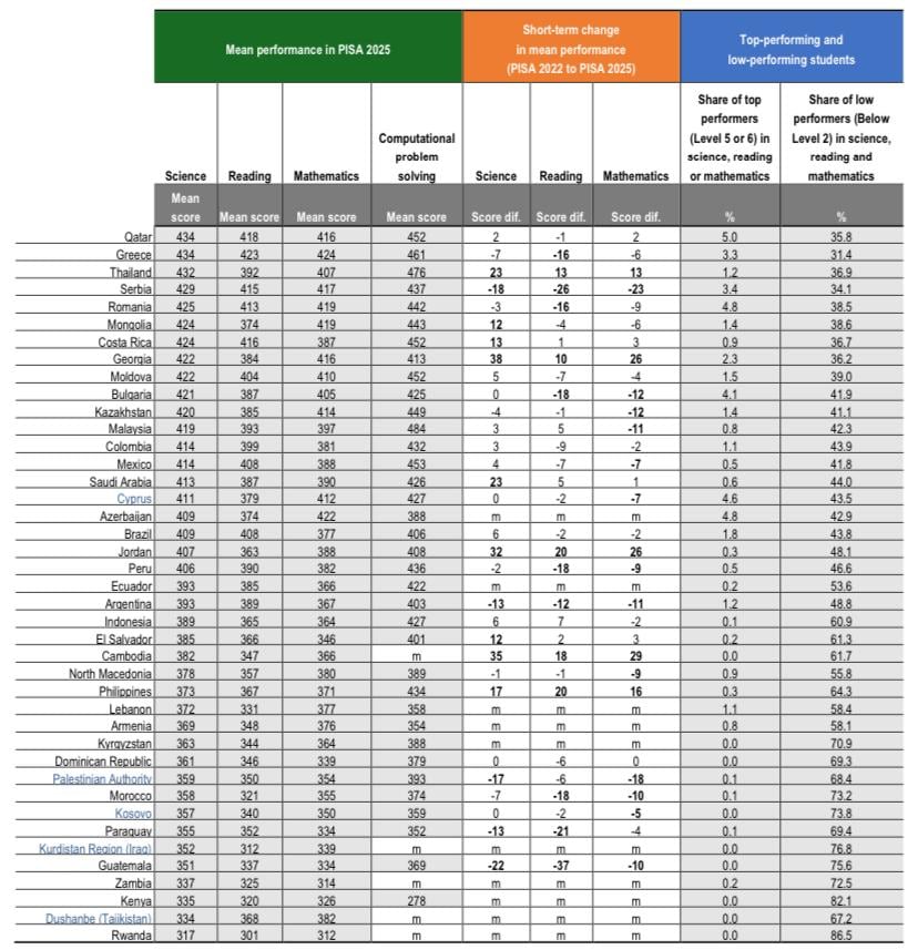 La Prueba Pisa 2025 indica que Perú obtuvo 406 puntos en ciencia, 390 en lectura y 382 en matemática. (Imagen: OCDE)