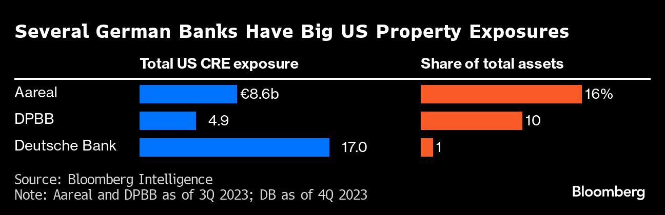Varios bancos alemanes tienen grandes exposiciones inmobiliarias en EE.UU.