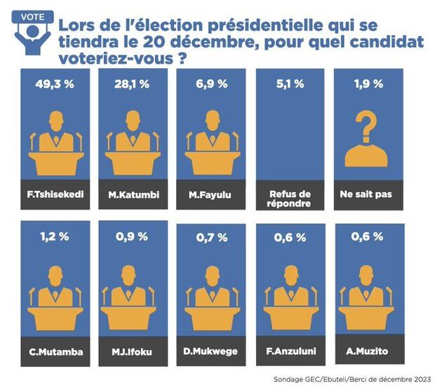 Elecciones en Congo próximo presidente, voz clave para cobre, cobalto