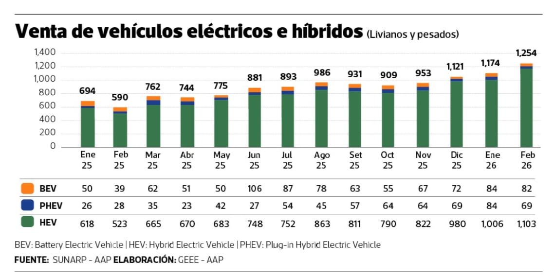 Se han vendido cerca de 2,500 unidades de vehículos electrificados, entre híbridos y eléctricos. (Imagen: AAP)