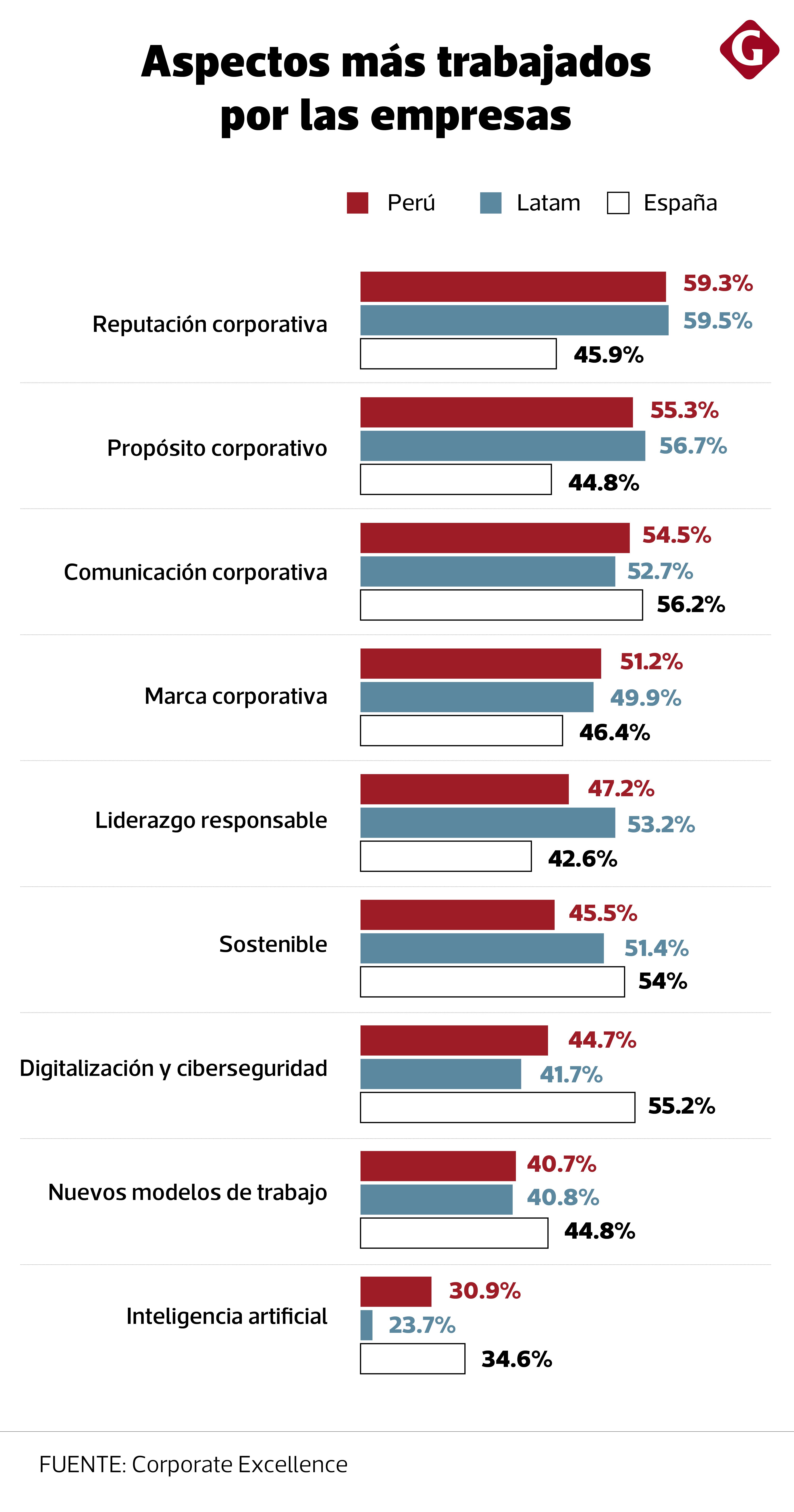Fuente: Corporate Excellence – Centre for Reputation Leadership