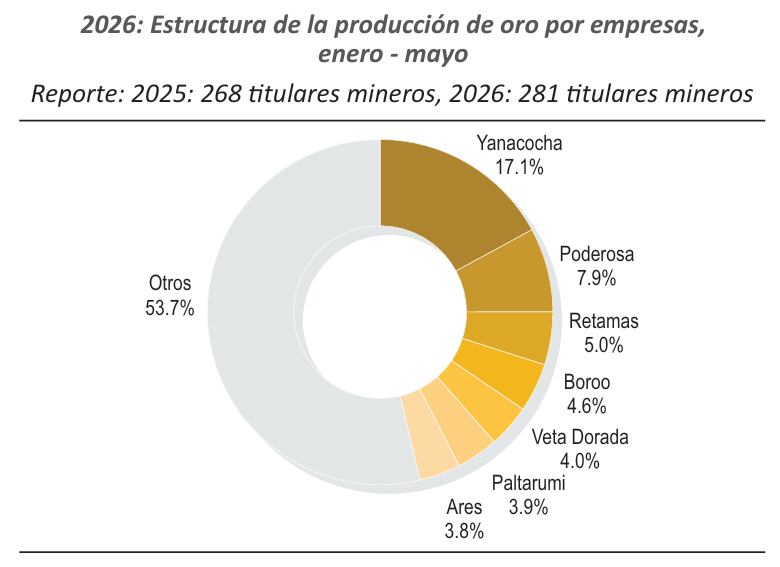 Estructura de producción de oro por empresa, a mayo. Fuente: Minem