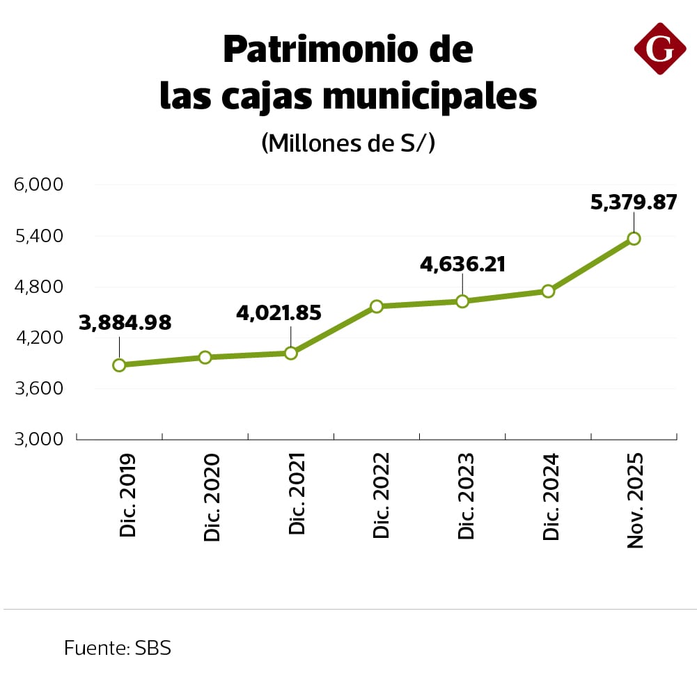 Las cajas municipales han venido mejorando su patrimonio en los últimos años.