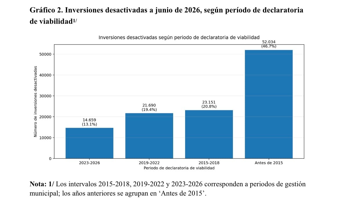 Siete de cada diez inversiones desactivadas no habían avanzado lo suficiente en su preparación o llevaban varios años sin registrar movimiento.