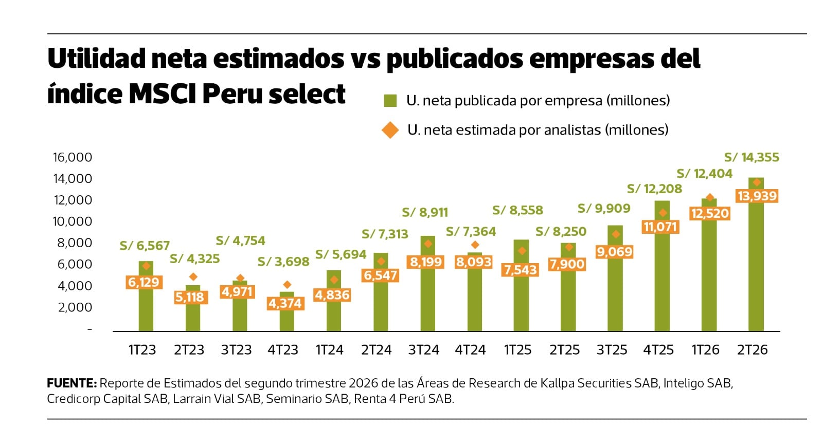 Utilidad consolidada de las empresas líderes en la BVL.