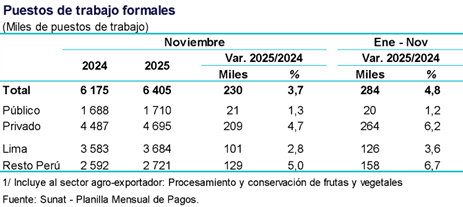 Puestos de trabajo formal | Foto: BCR