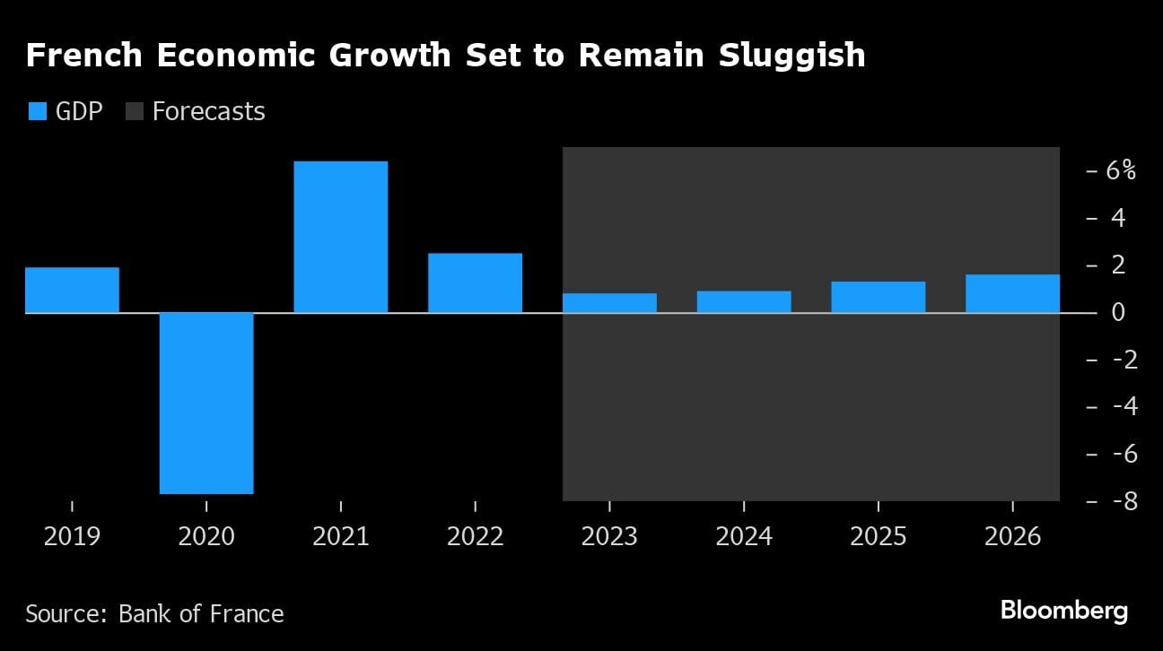 El crecimiento económico francés siguirá siendo lento. (Foto: Bloomberg)