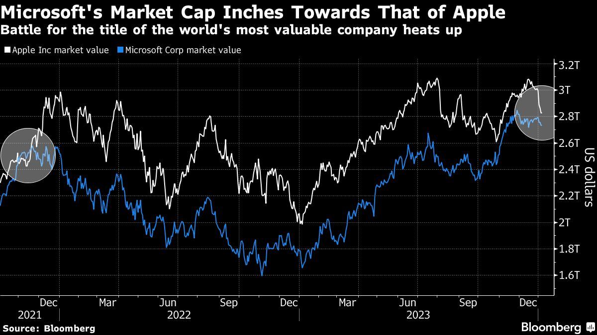 La capitalización de mercado de Microsoft se acerca a la de Apple | Se intensifica la batalla por el título de la empresa más valiosa del mundo
