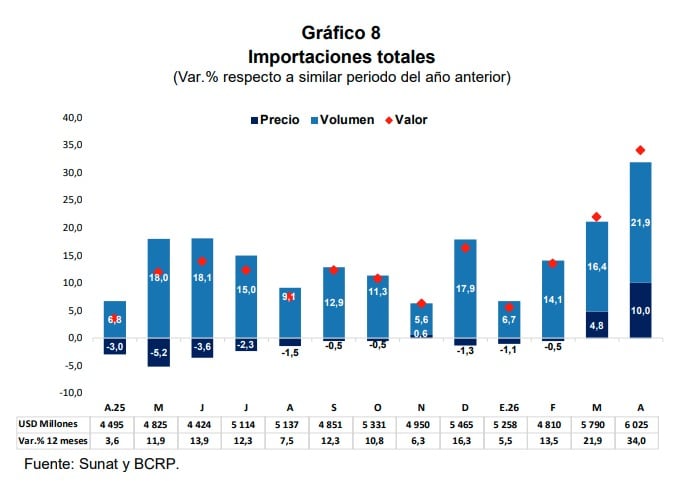 Importaciones totales | Fuente: Sunat y BCRP.