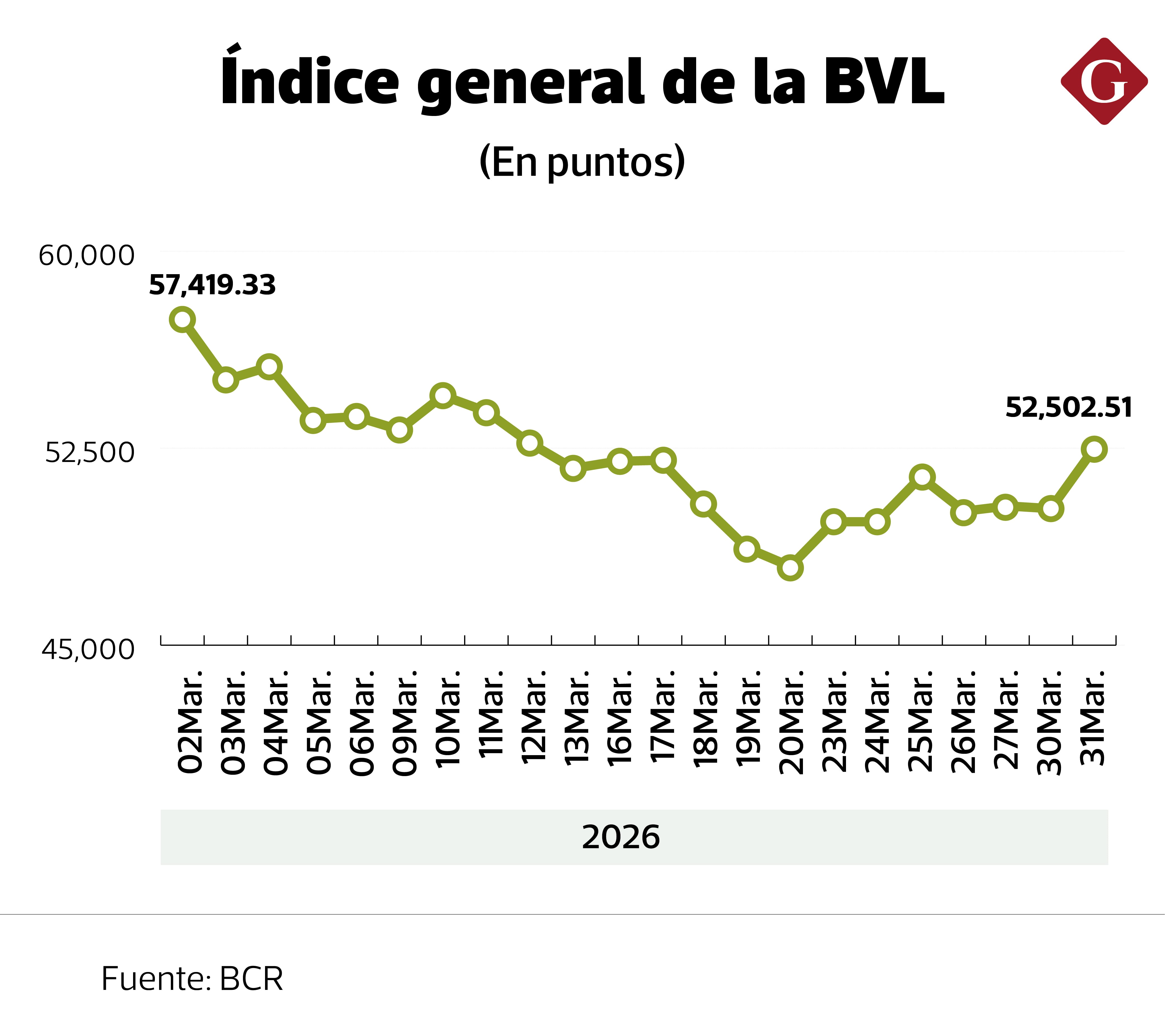 Evolución del índice general de la BVL en marzo