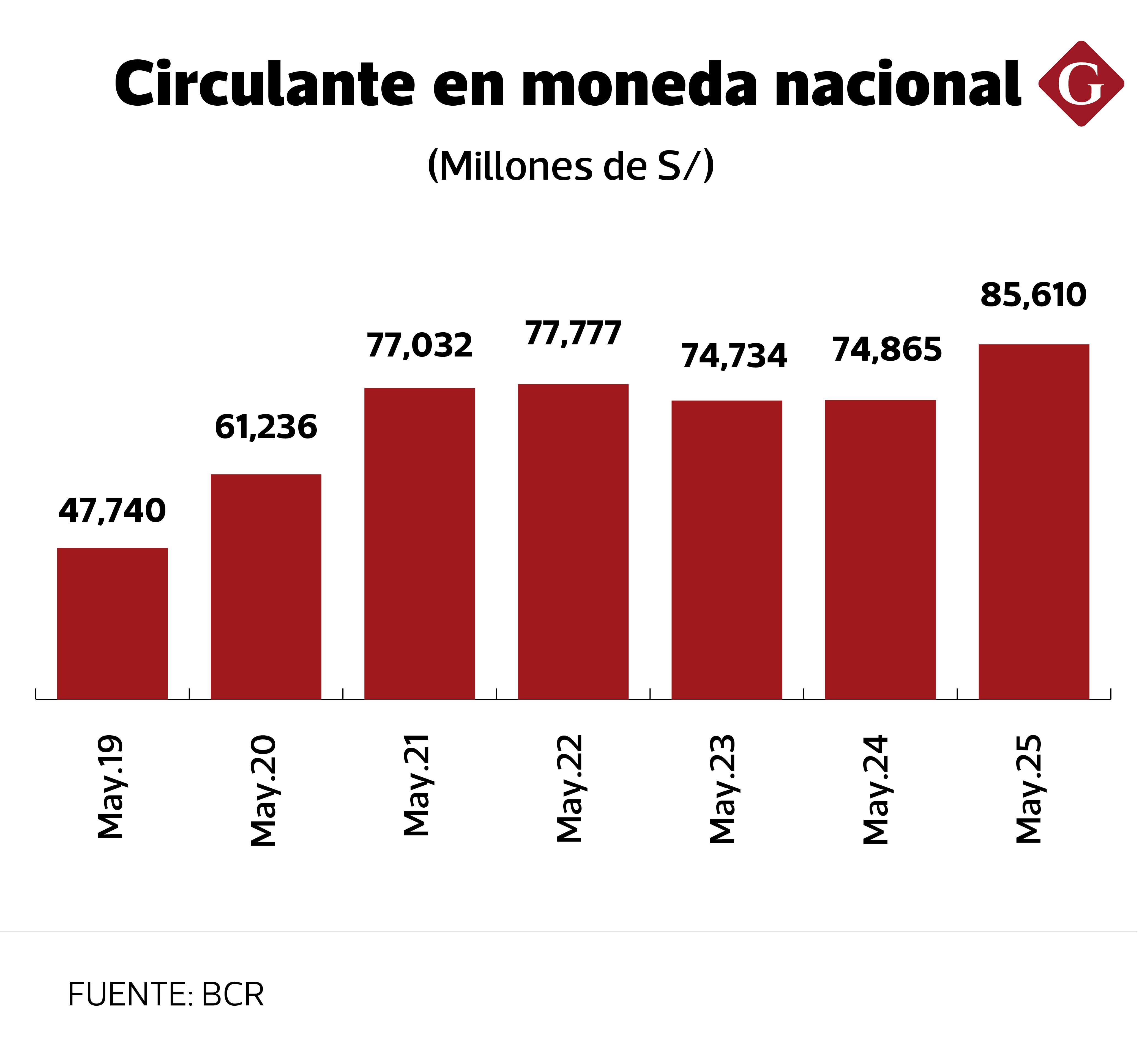 El circulante es un termómetro que mide no solo la actividad económica formal, sino también la actividad económica informal