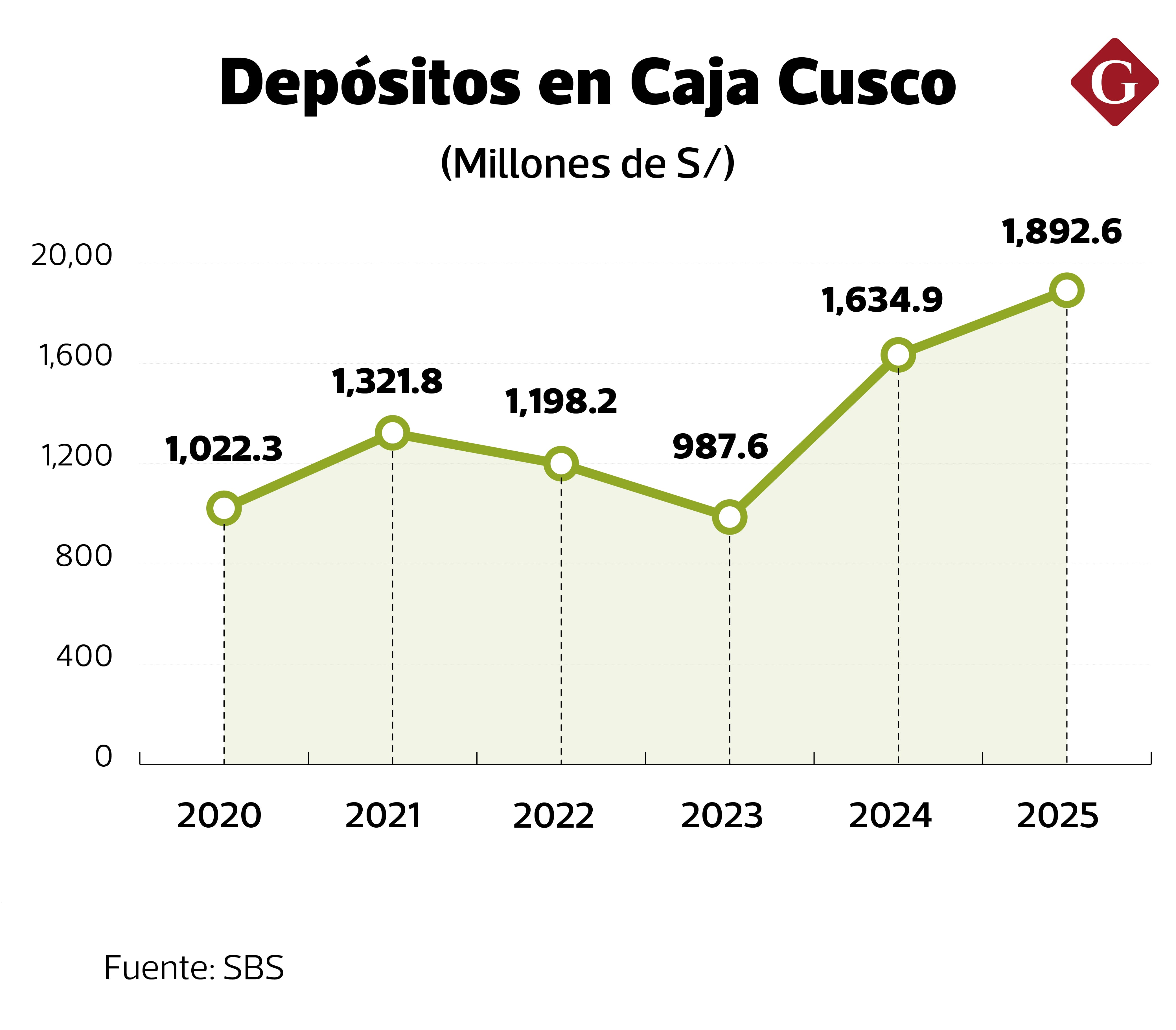 Evolución de los depósitos de ahorro en Caja Cusco