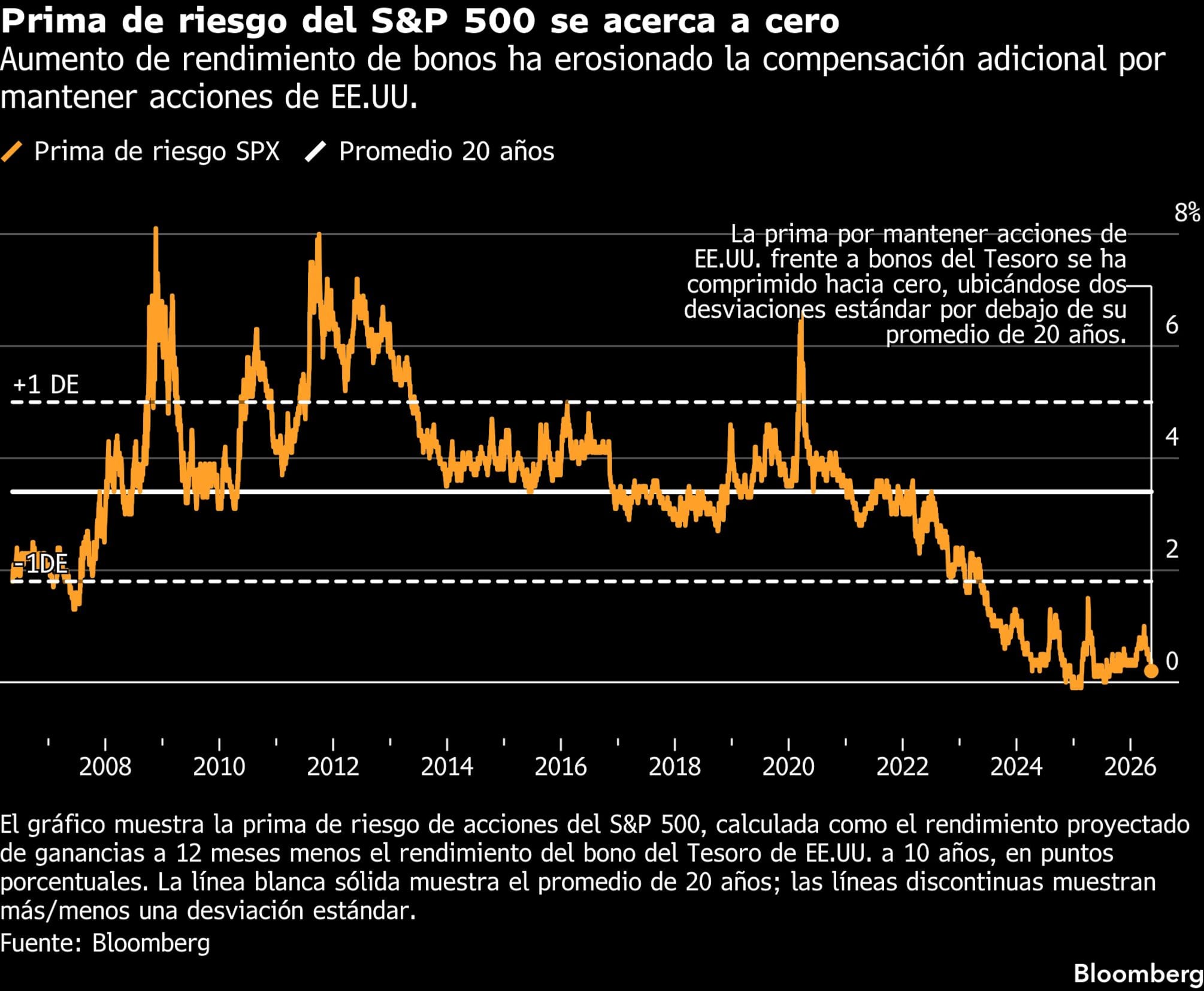 Prima de riesgo del S&P 500 se acerca a cero | Aumento de rendimiento de bonos ha erosionado la compensación adicional por mantener acciones de EE.UU.