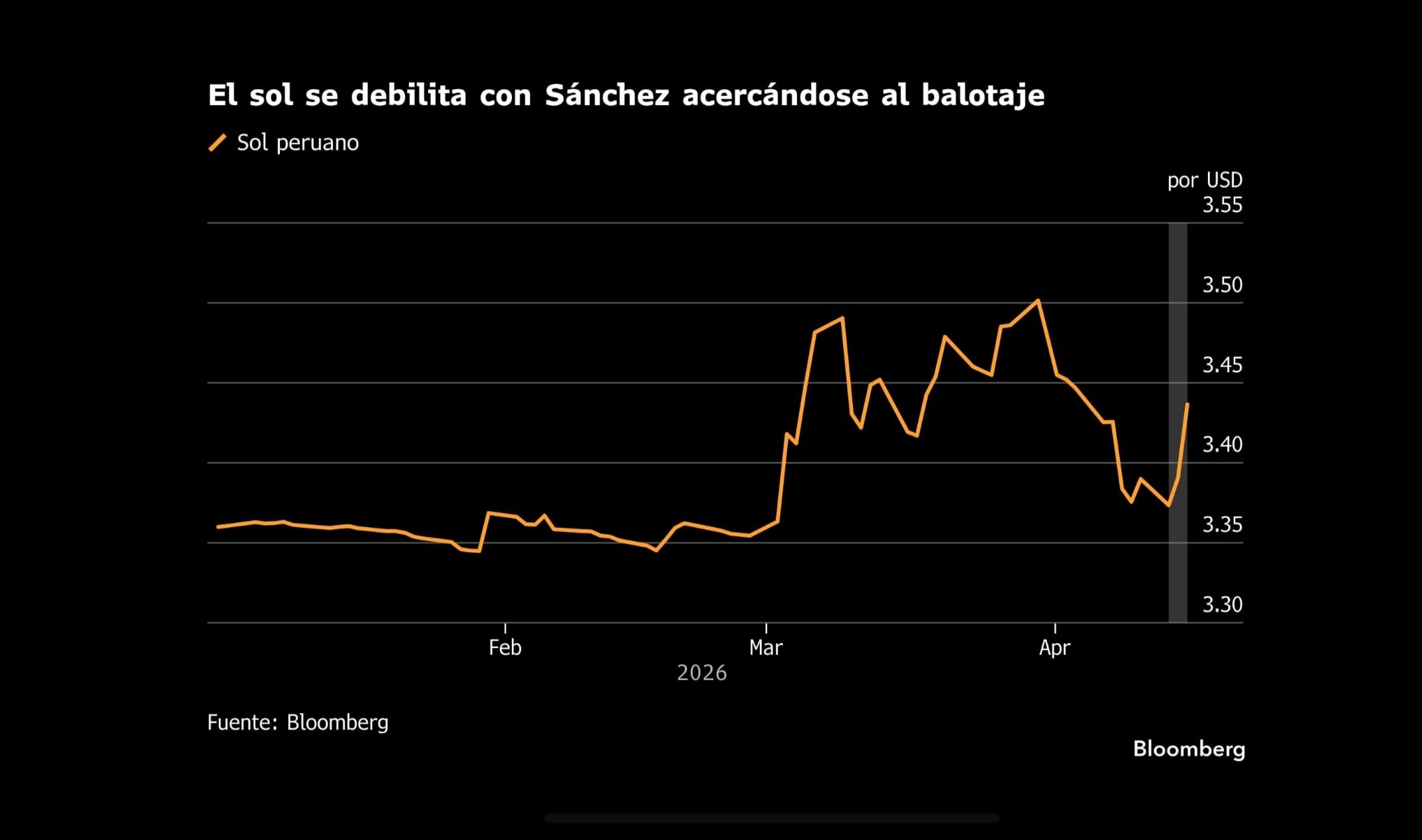 Sol se debilita tras resultado de elecciones generales 2026. Foto Bloomberg