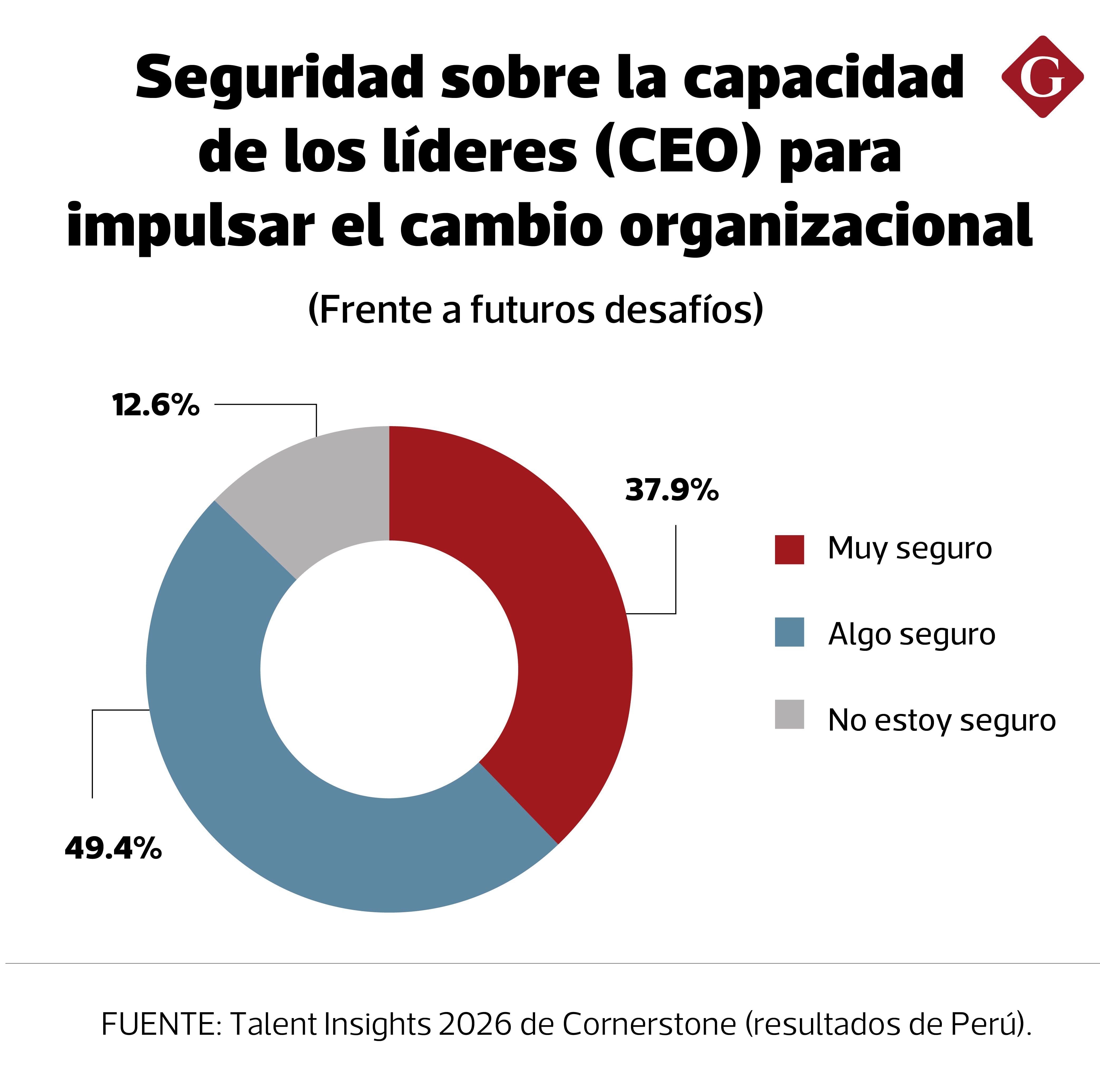 Seguridad sobre la capacidad de los líderes (CEO) para impulsar el cambio organizacional frente a futuros desafíos. Fuente: Talent Insights 2026 de Cornerstone (resultados de Perú).
