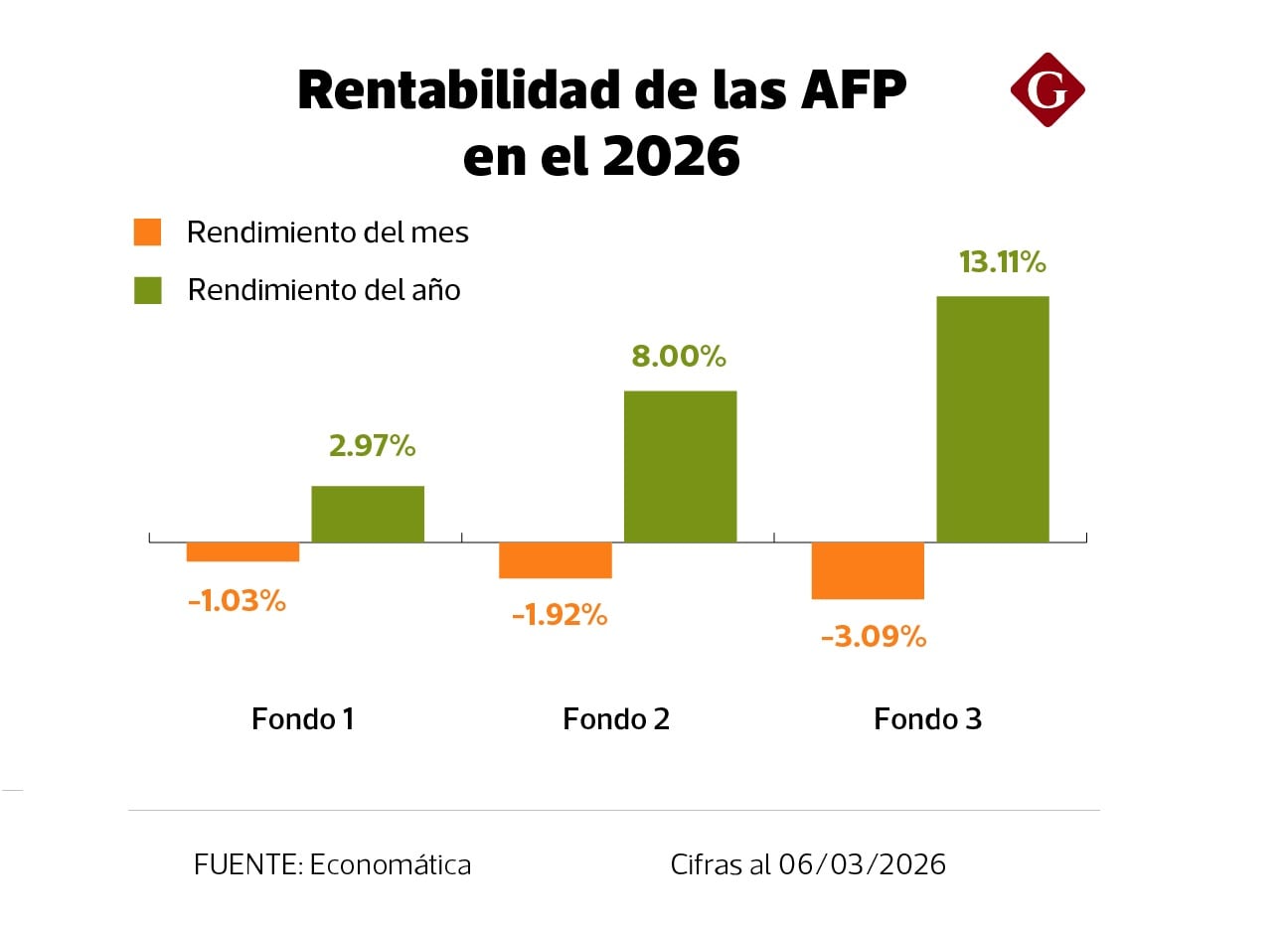 fondos de pensiones marzo 2026