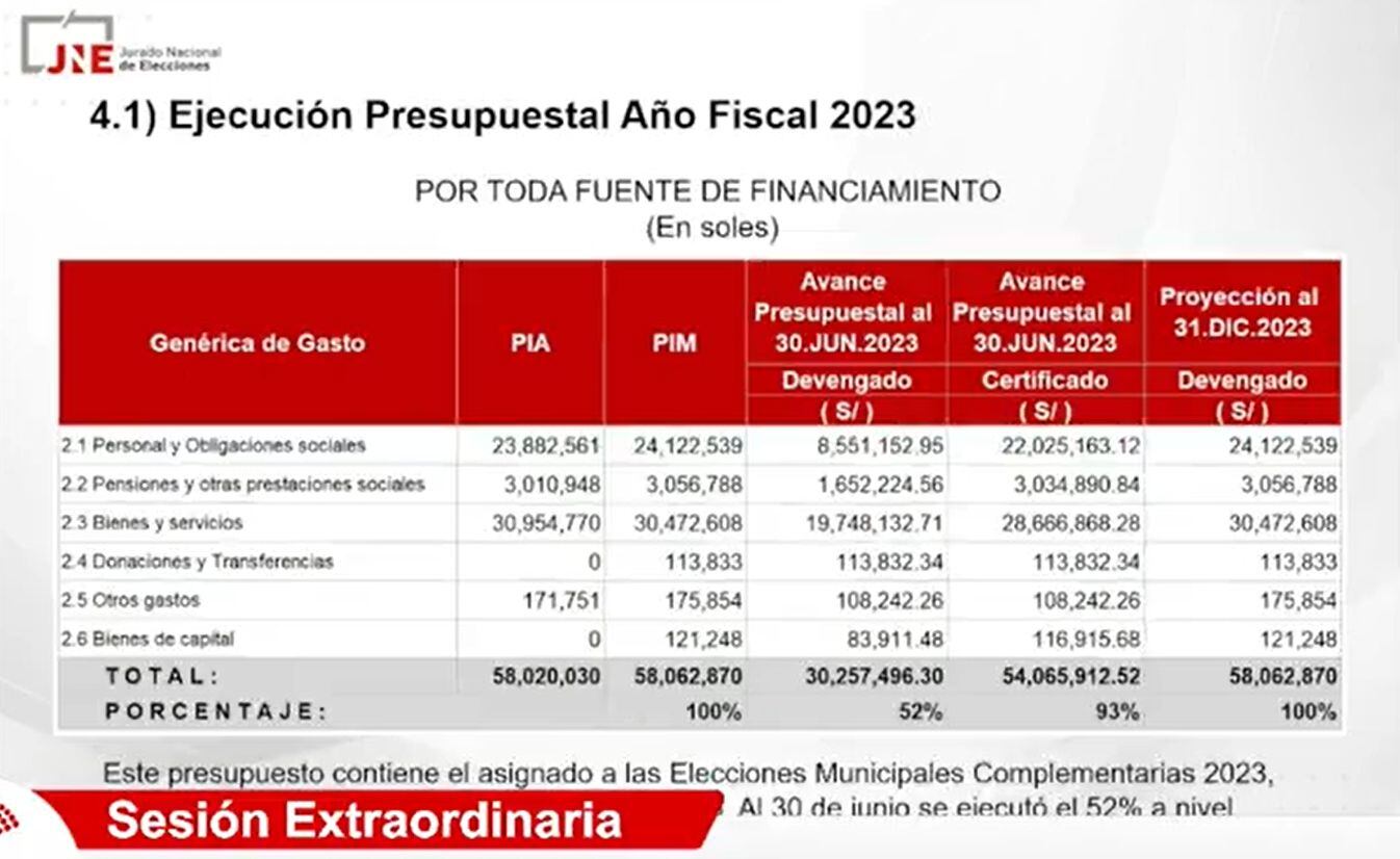 Ejecución presupuestal del JNE hasta junio del 2023.