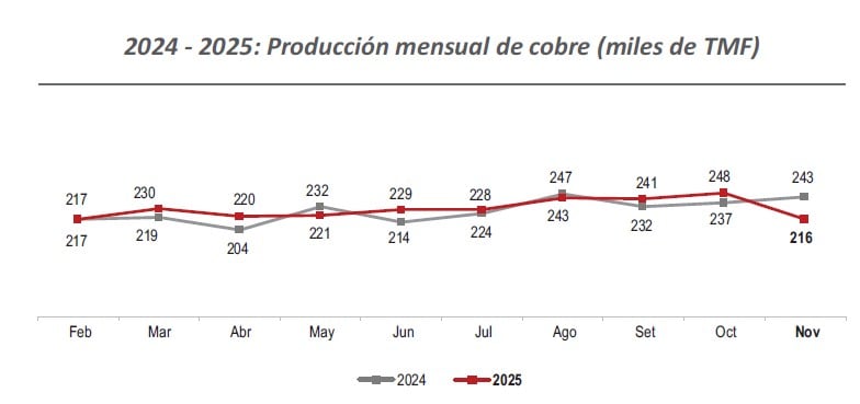 evolución de la produccion de cobre en los años 2024 y 2025. Fuente: Minem